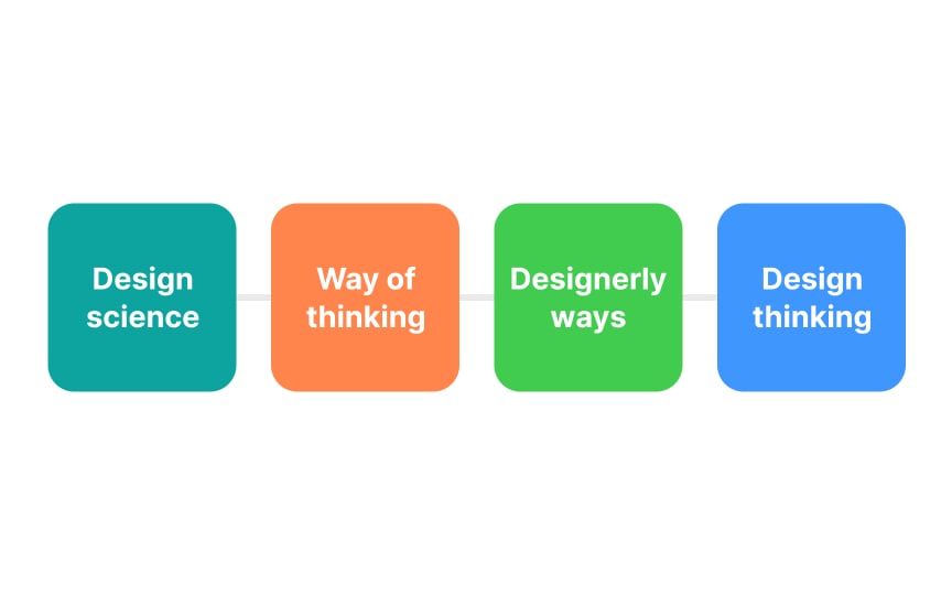 Origins of design thinking