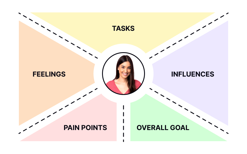 Other empathy map formats Best Practice