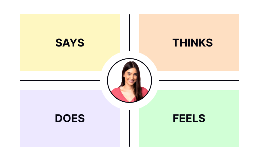 Other empathy map formats Bad Practice