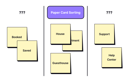 Paper vs digital card sorting