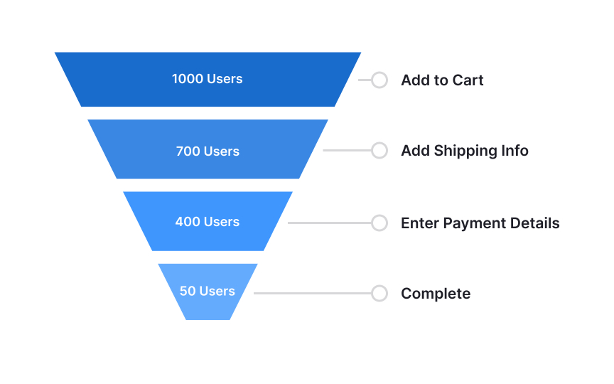 Payment funnel analysis