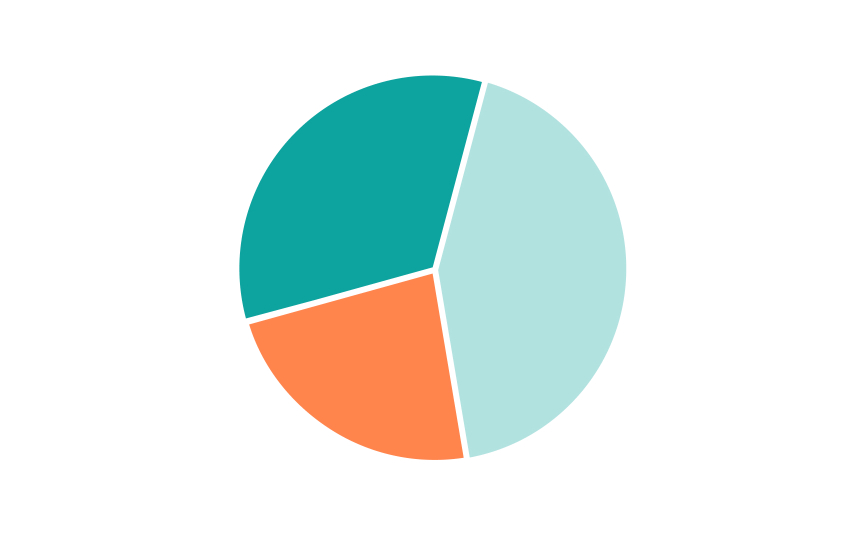 Pie chart