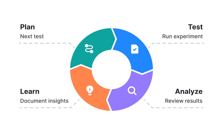Planning iteration cycles