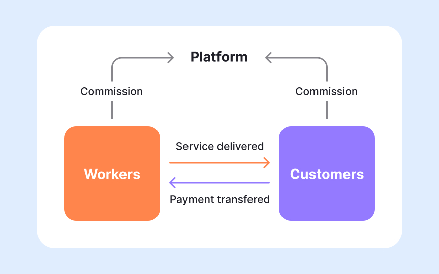 Platform labor dynamics