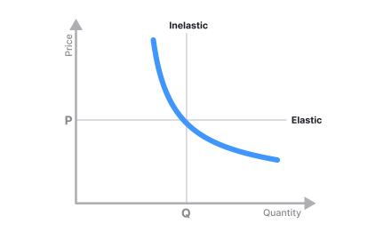 Price elasticity and sensitivity