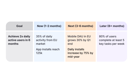 Principles of an outcome-based roadmap