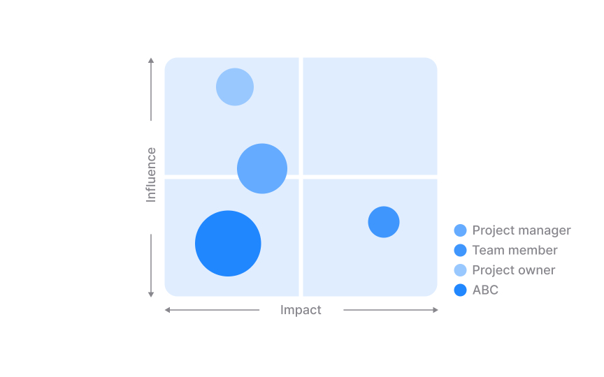 Prioritizing stakeholders visually Bad Practice