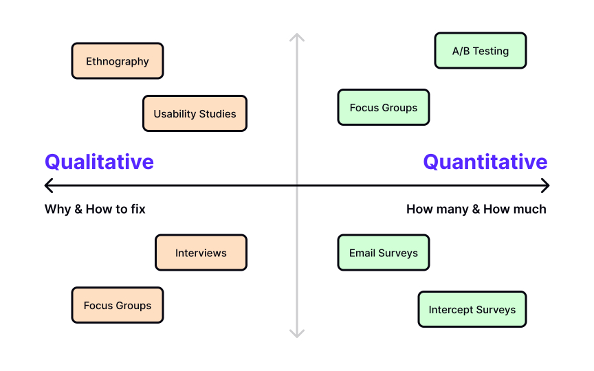 Qualitative vs. quantitative