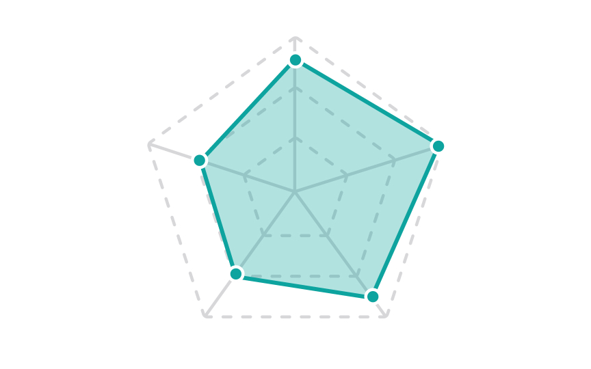 Radar chart