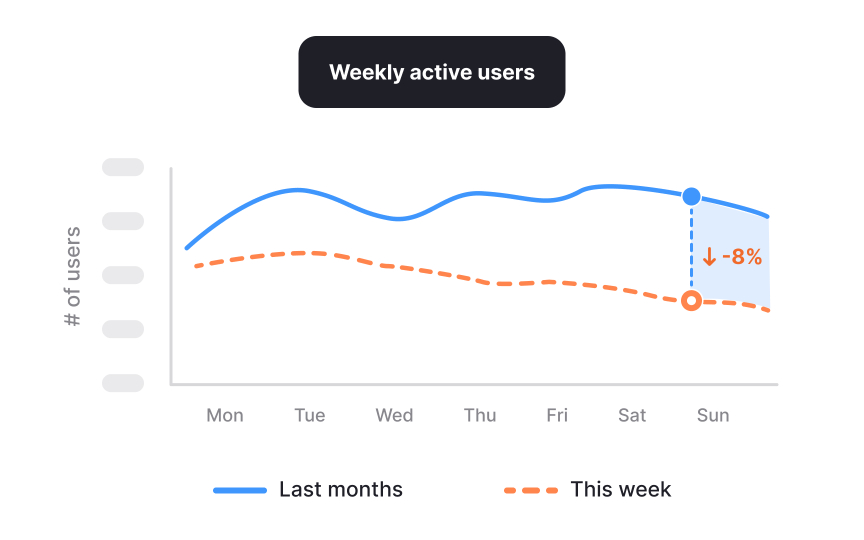 Recognizing when a metric drop is a signal, not a conclusion in case studies