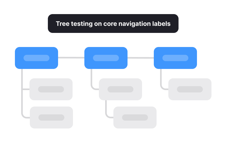 Researching user needs for MVP design Best Practice