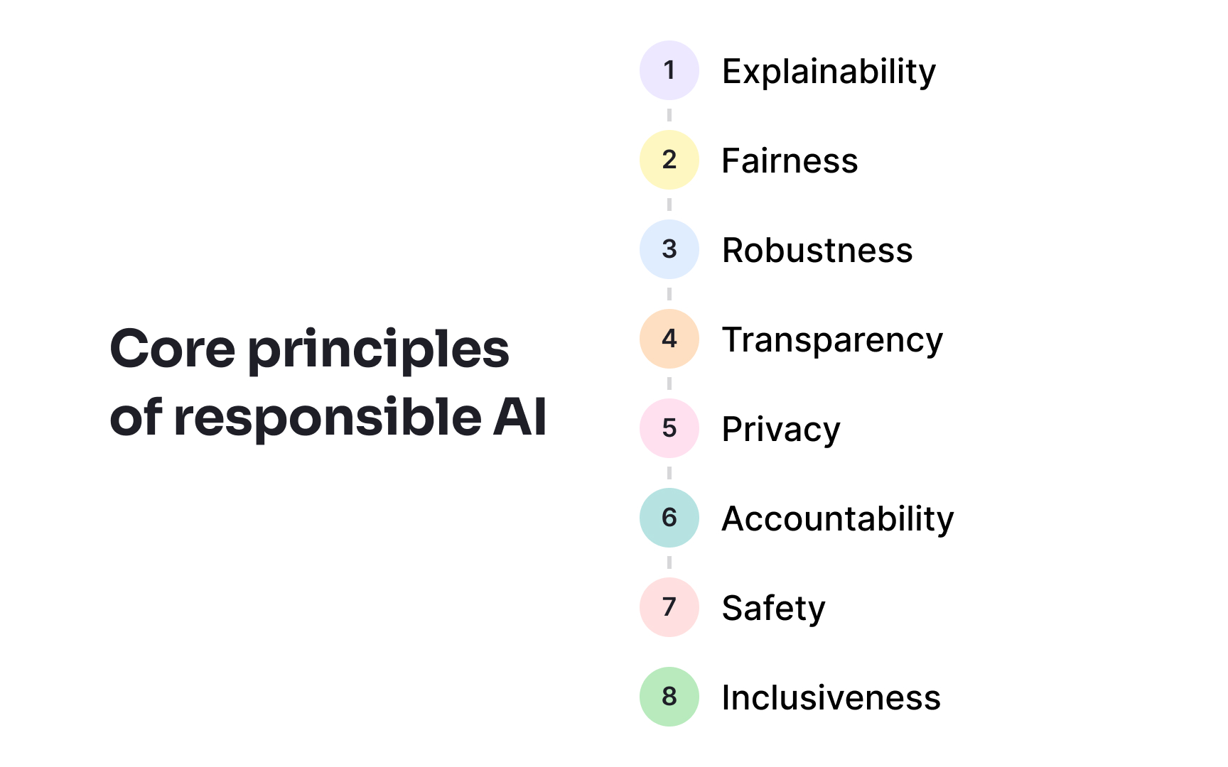 Responsible AI