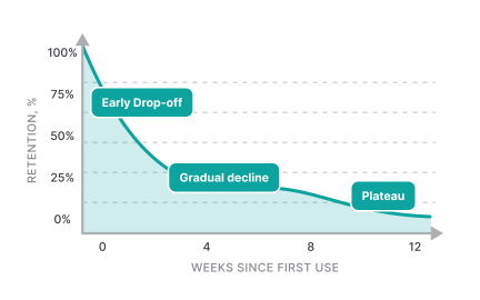 Retention curve analysis