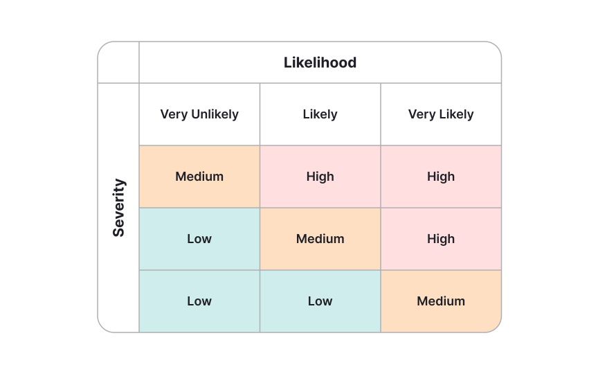 Risk assessment frameworks for AI features