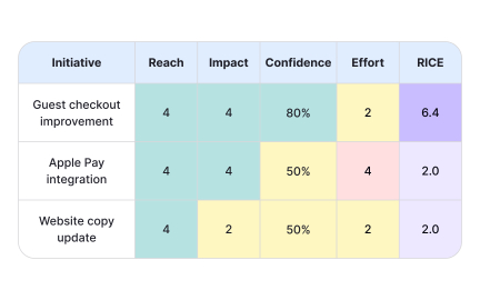Scoring and ranking decisions