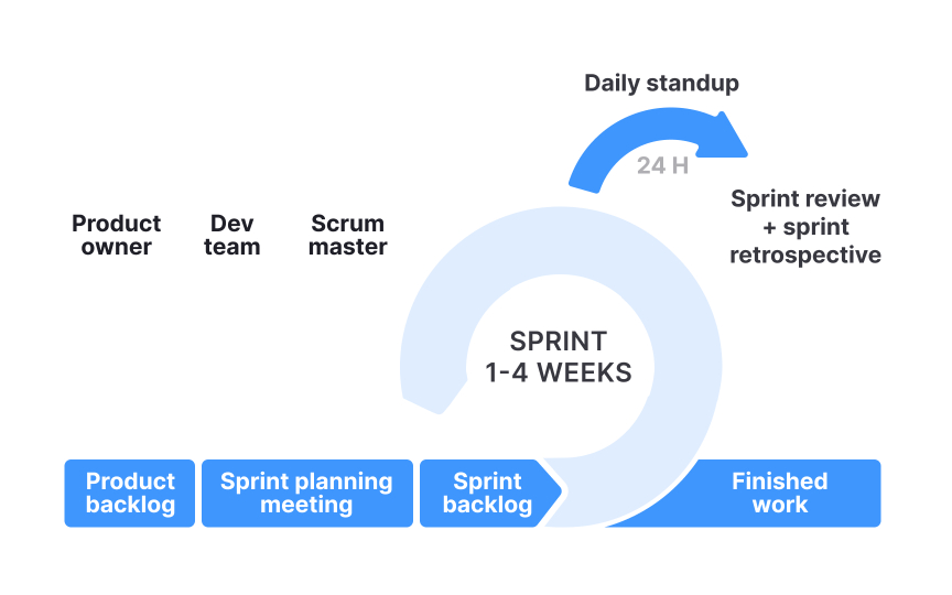 Scrum framework essentials