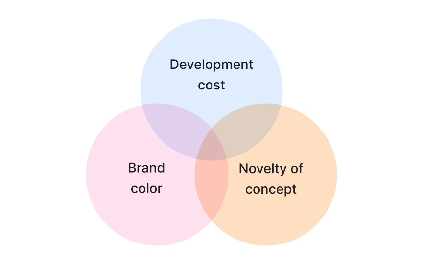 Selecting ideas for concept testing Bad Practice