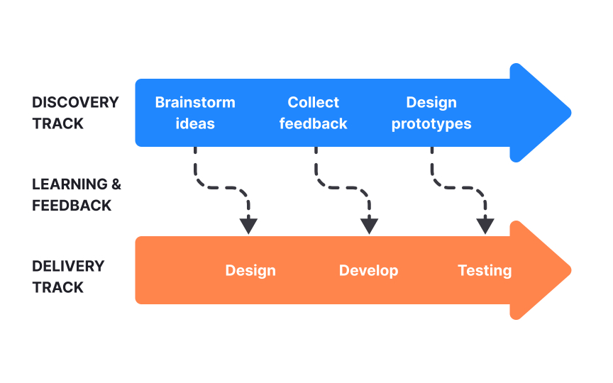 Separating discovery and build tracks