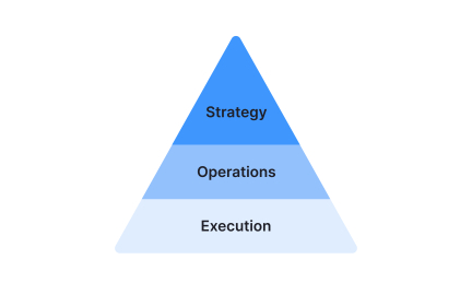 Separating roles by strategy, operations, and tactics