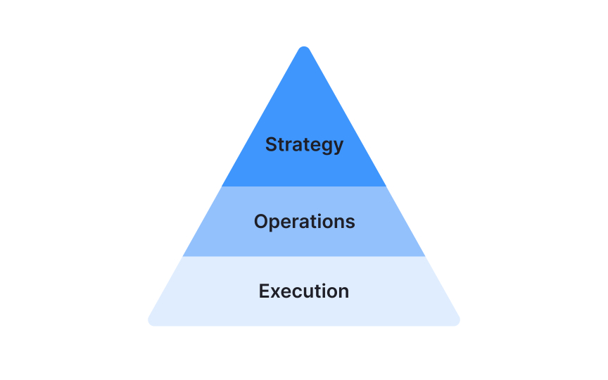 Separating roles by strategy, operations, and tactics