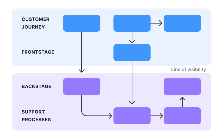 Service blueprint