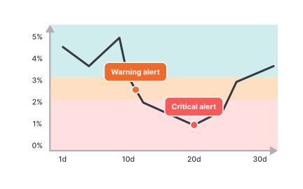 Set appropriate alert thresholds