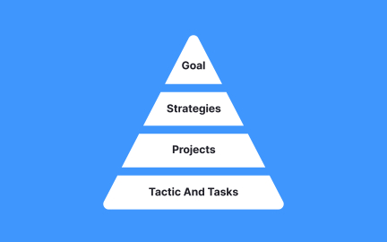Set up intermediate milestones