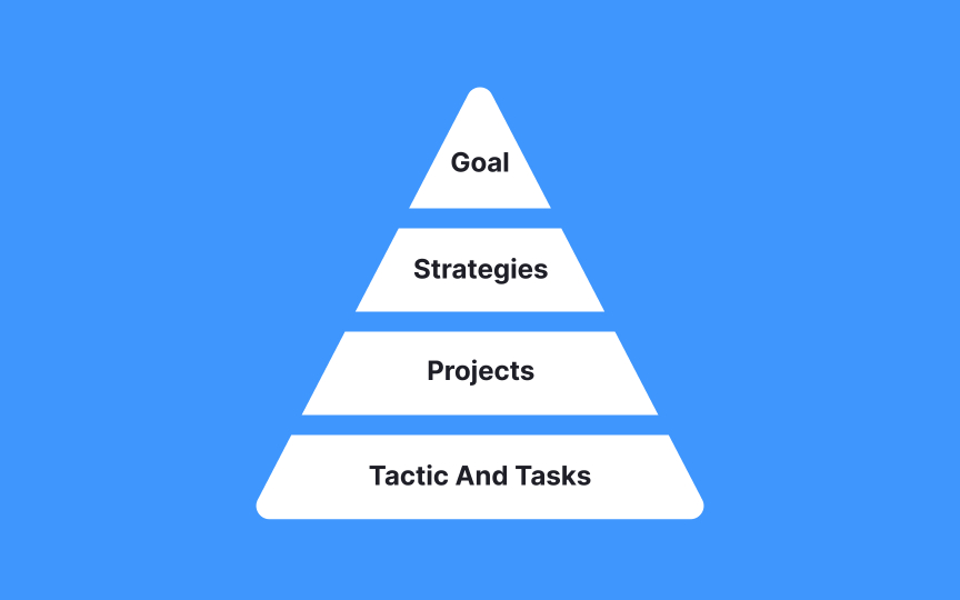 Set up intermediate milestones