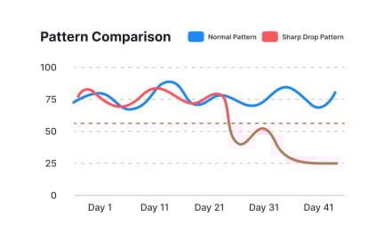 Setting action thresholds
