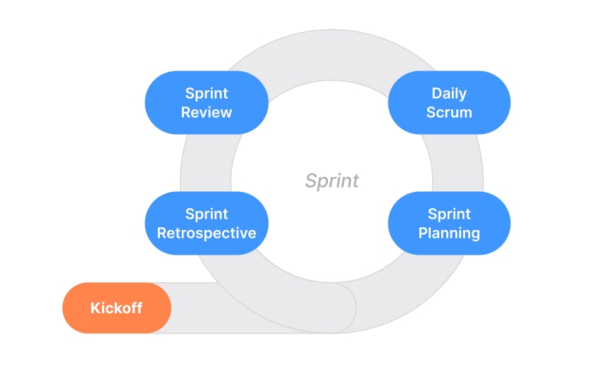 Sprint kickoffs that inspire action