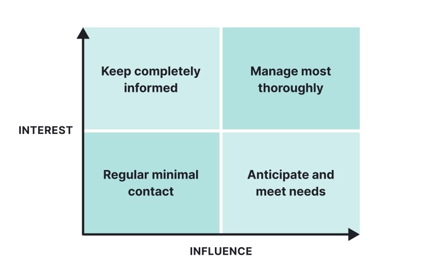 Stakeholder mapping