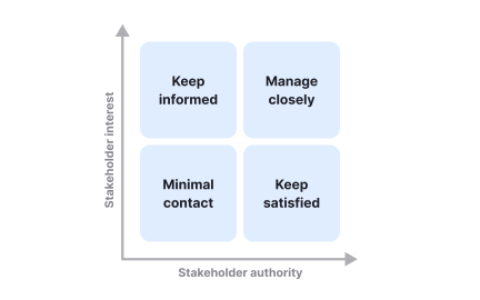 Stakeholder power dynamics