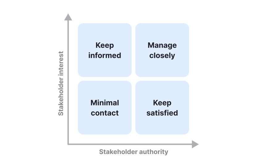 Stakeholder power dynamics