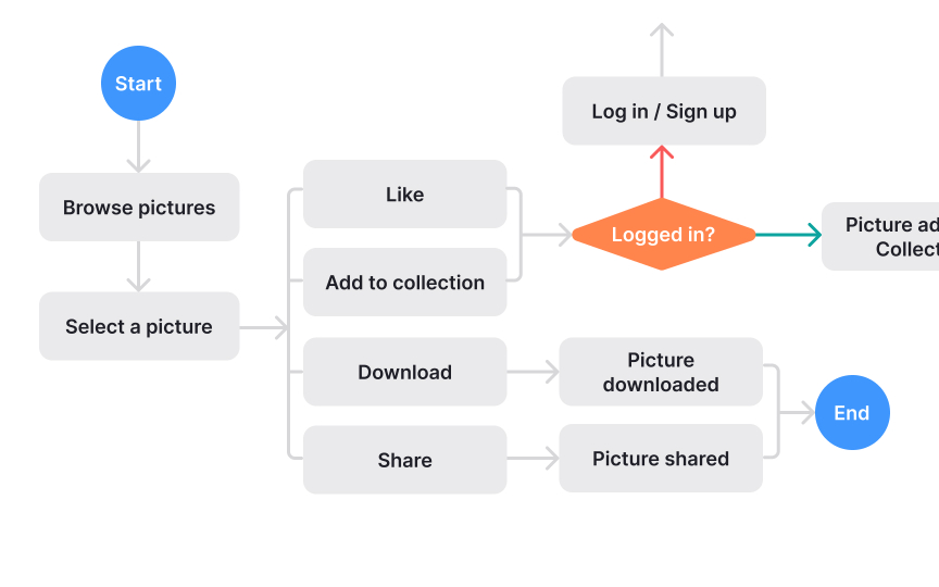 Start with user flows