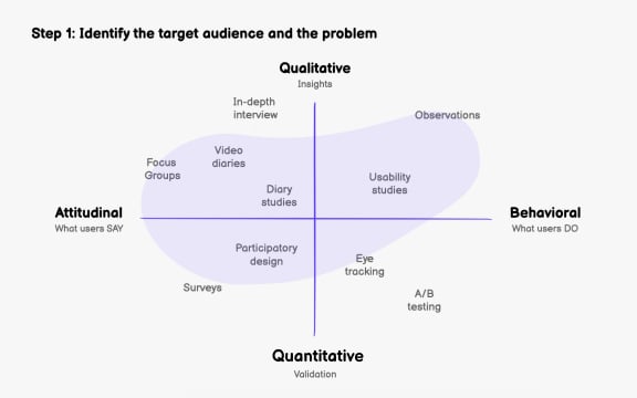 Step 1: Identify the target audience and the problem