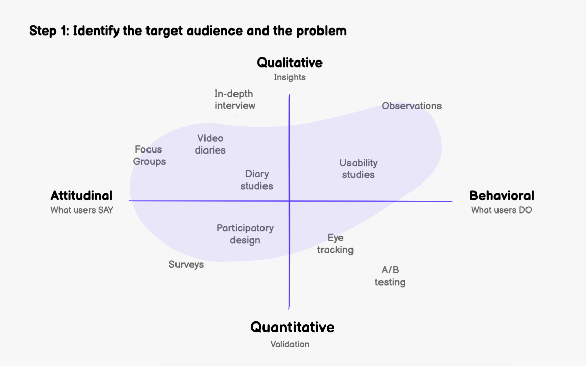 Step 1: Identify the target audience and the problem