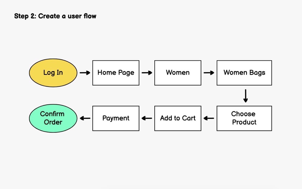 Step 2: Create a user flow Best Practice