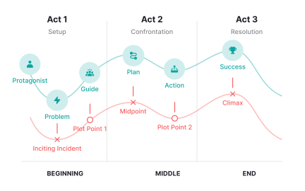 Storytelling with product narratives