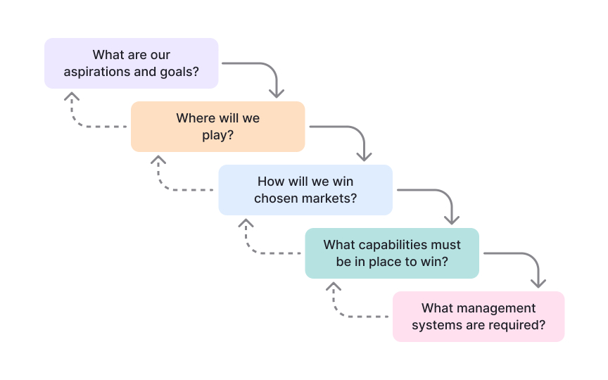 Strategy patterns and frameworks