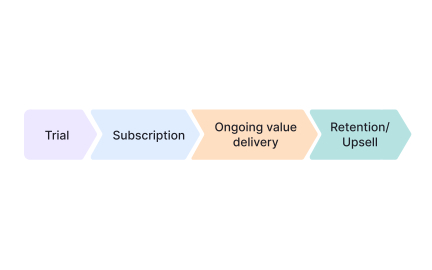 Subscription business models