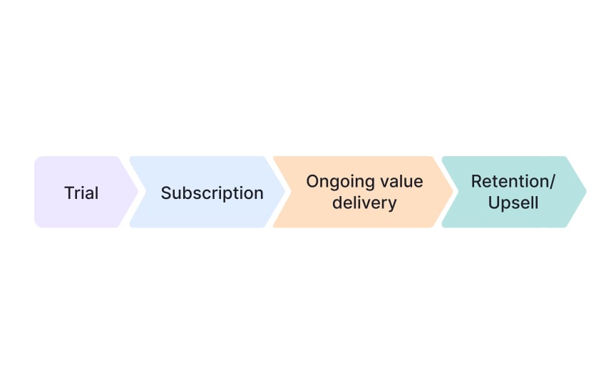 Subscription business models
