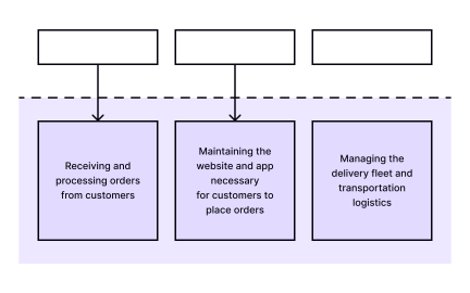 Support processes