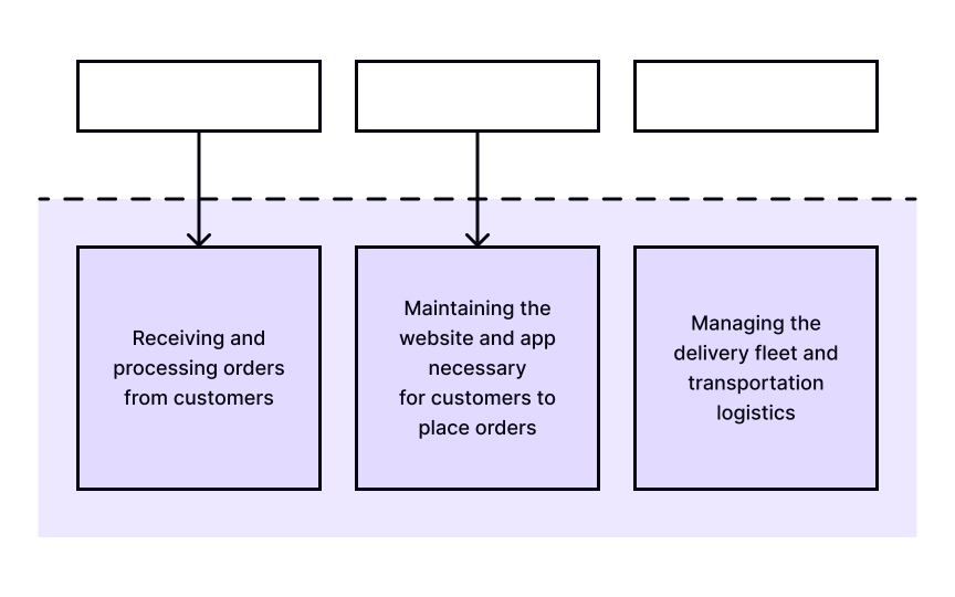 Support processes Best Practice