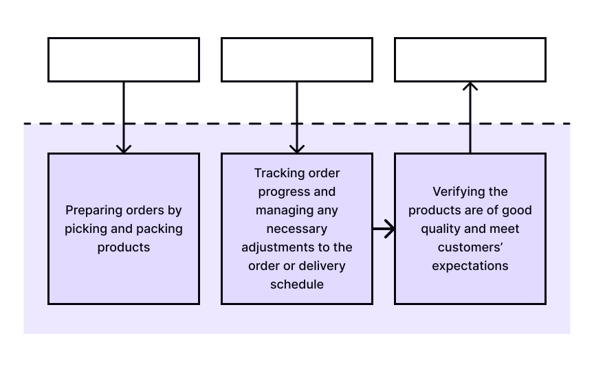 Support processes Bad Practice