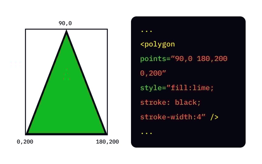 SVG polygon Best Practice