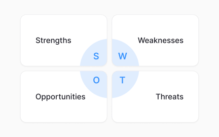 SWOT analysis generation