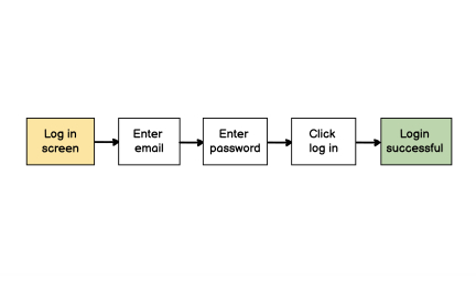 Task flow