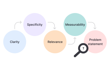 Testing the clarity of a problem definition