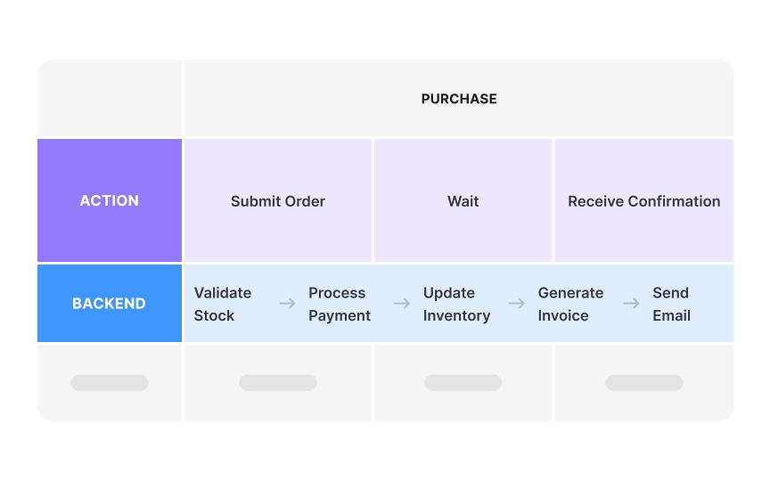 The backend processes layer