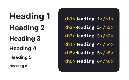 The heading tags <h1> to <h6>